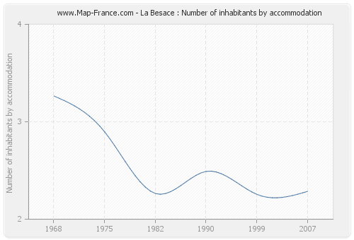 La Besace : Number of inhabitants by accommodation